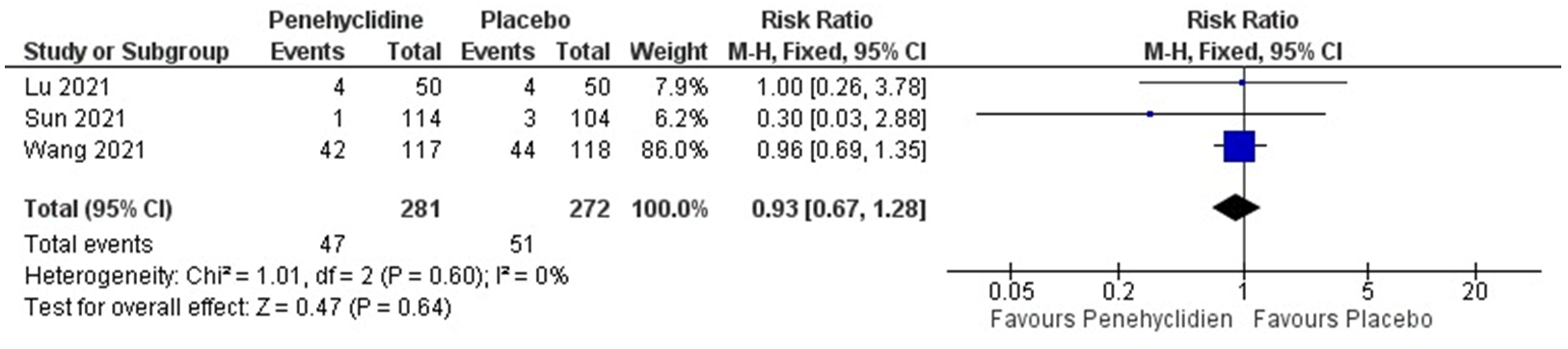 Forest plot of postoperative nausea and vomiting (PONV)