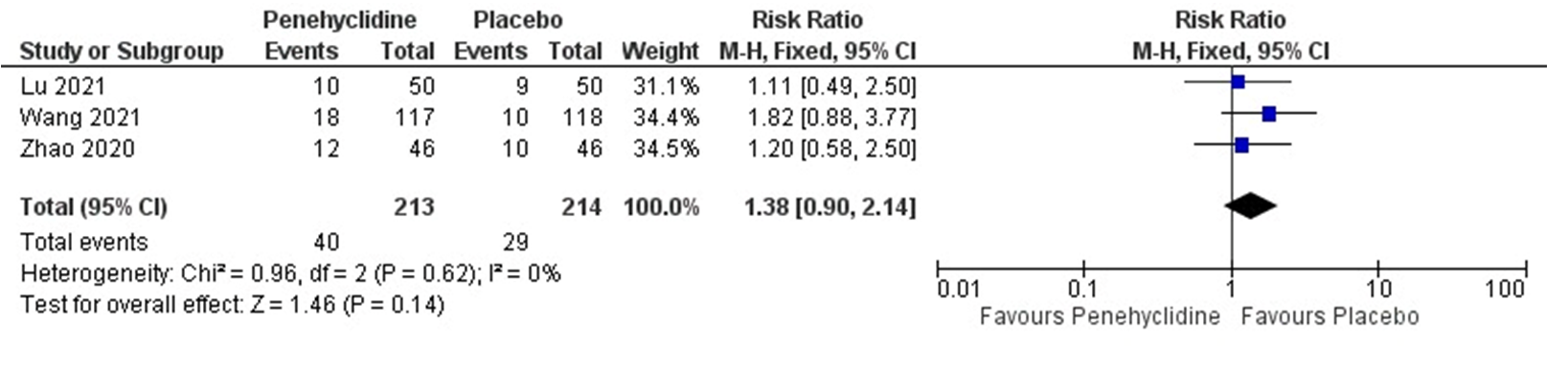 Forest plot of sensitivity analysis for PONV