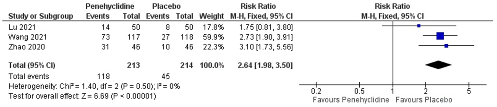 Forest plot of sensitivity analysis of the requirement of rescue anti-emetics