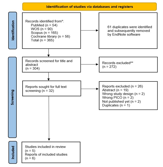 PRISMA flow diagram for search and screening processes.