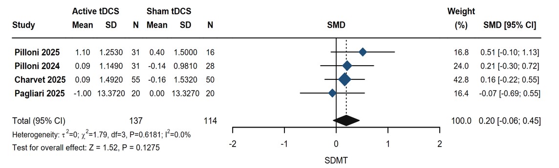 Forest plots of SDMT.