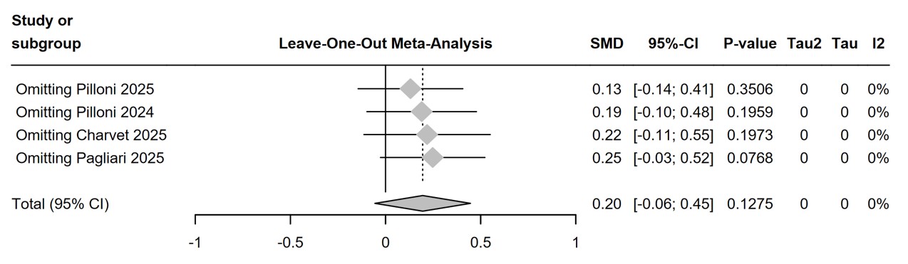 Leave-one-out sensitivity analysis of SDMT.