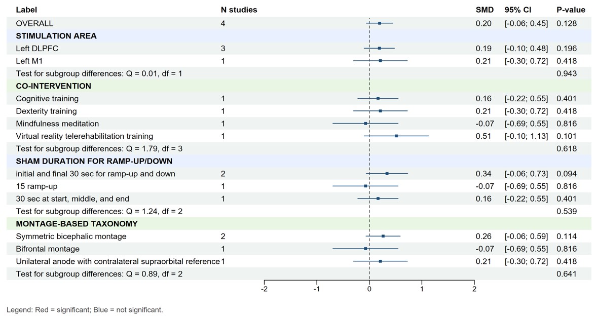 Forest plots of subgroup analysis of SDMT.