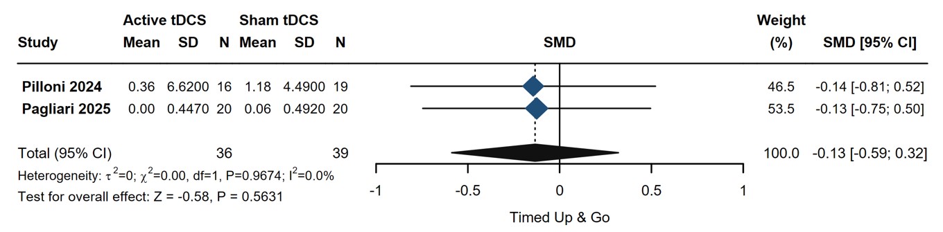 Forest plots of the Timed Up & Go test.