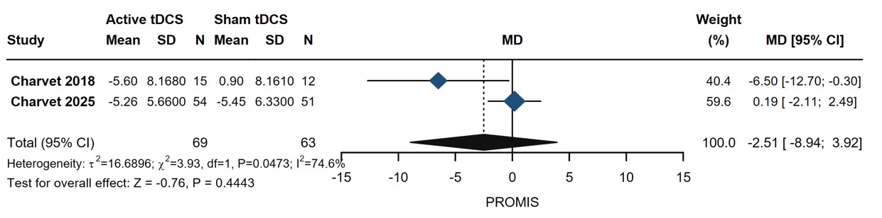Forest plots of the PROMIS scale.