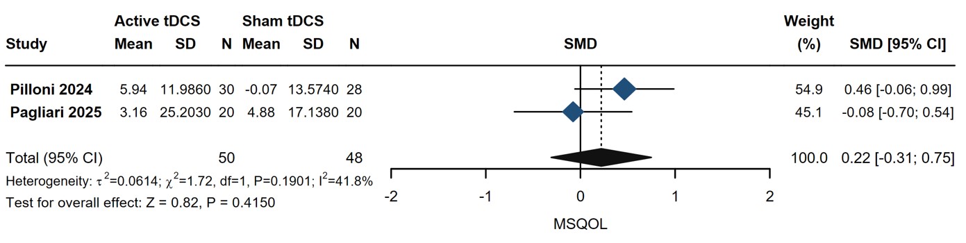 Forest plots of the MSQOL questionnaire.