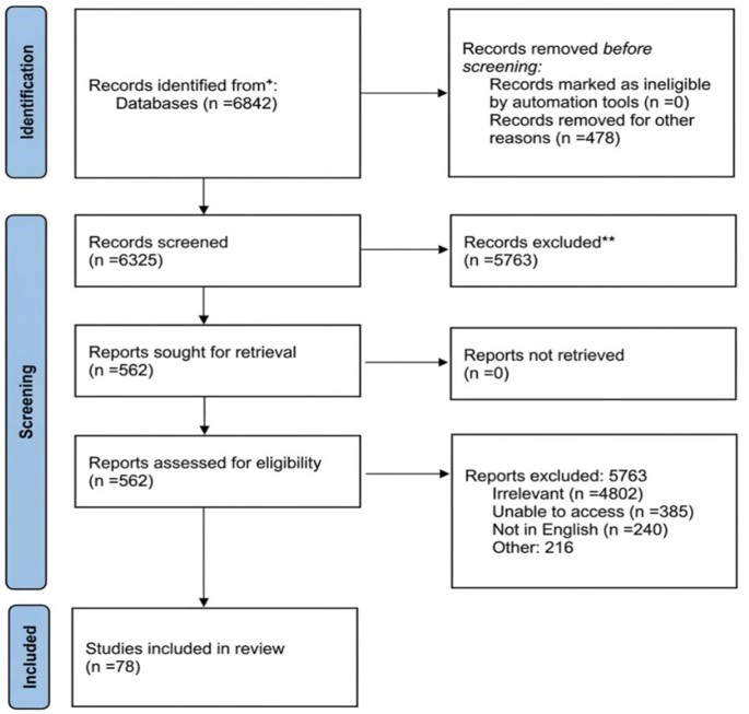 The PRISMA flow diagram detailing the records identified, screened, excluded, and included, along with the reasons for exclusion.