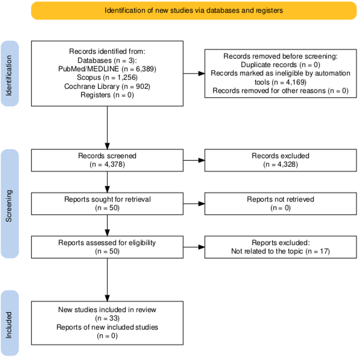 Preferred reporting items for systematic reviews and meta-analyses (PRISMA flowchart).