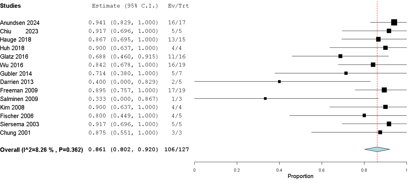 Forest plot of sealing success from 14 studies (106 events/127 patients) showing a pooled rate of 86.1% (95% CI: 80.2–92.0%) with minimal heterogeneity (I² = 8.26%, p = 0.362) and no publication bias (Eggers test, p = 0.42).