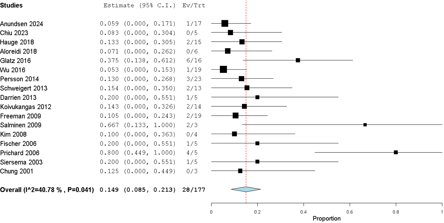 Forest plot of stent therapy failure from 17 studies (28 failures/177 patients), showing an overall failure rate of 14.9% (95% CI: 8.5–21.3%) with moderate heterogeneity (I² = 40.78%, p = 0.041) and no significant publication bias (Eggers test, p = 0.37).