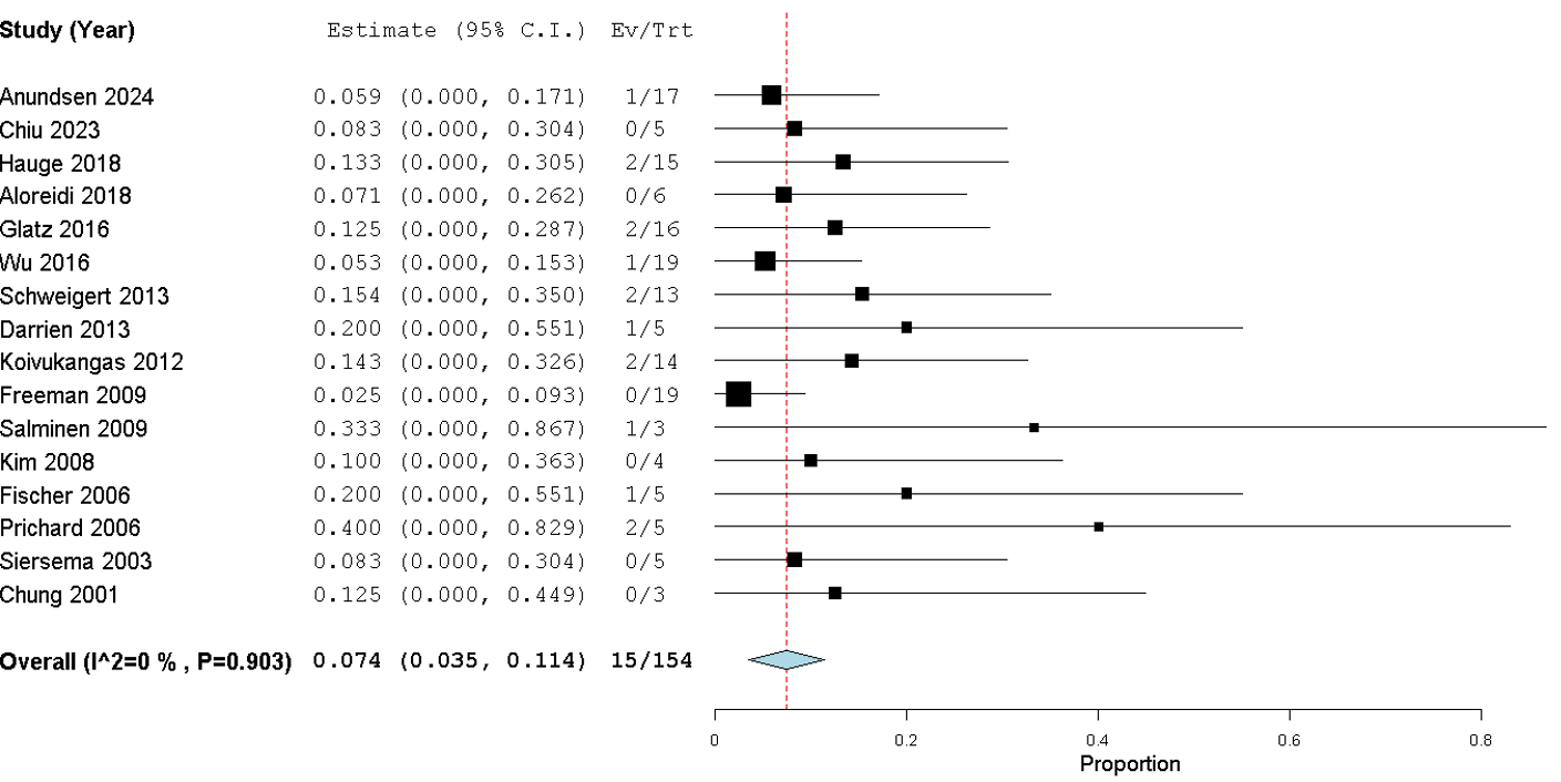Forest plot of mortality from esophageal stenting studies (15 deaths/154 patients) showing a pooled mortality rate of 7.4% (95% CI: 3.5–11.4%) with no heterogeneity (I² = 0%, p = 0.903) and no publication bias (Eggers test, p = 0.56).