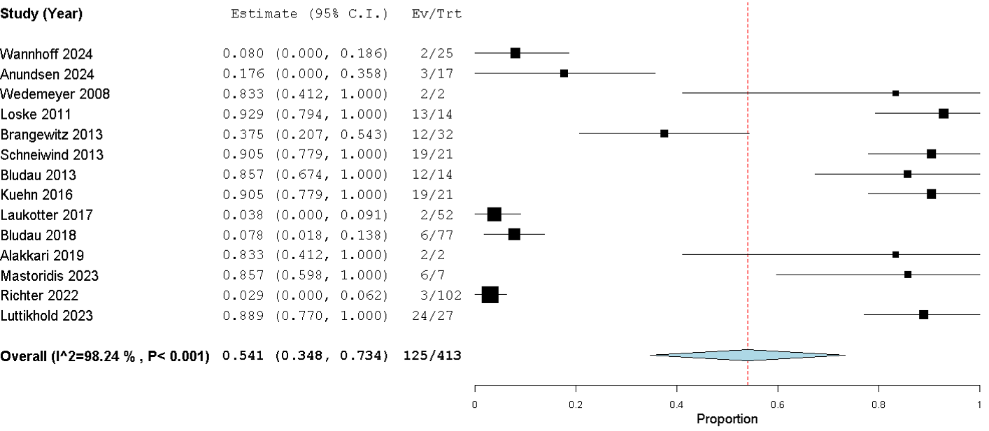 Forest plot of endoscopic vacuum therapy sealing outcomes from 15 studies (125 events/413 patients) showing a pooled sealing rate of 54.1% (95% CI: 34.8–73.4%) with substantial heterogeneity (I² = 98.24%, p < 0.001) and significant publication bias (Eggers test, p = 0.01).
