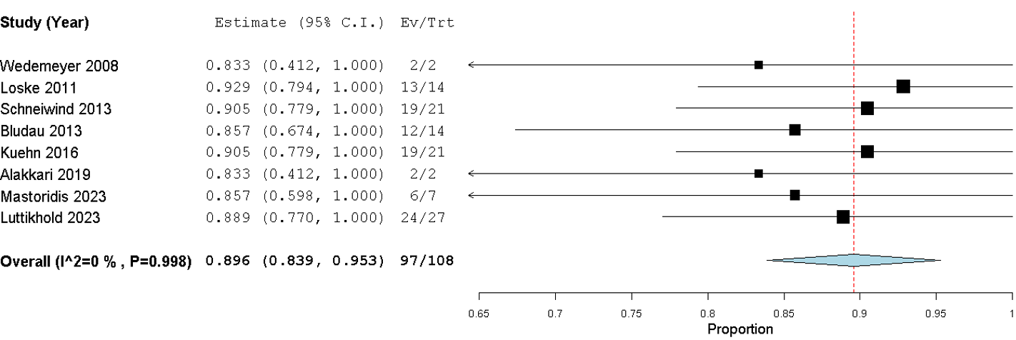 Sensitivity analysis of endoscopic vacuum therapy sealing outcomes after excluding 6 outlier studies showing a pooled sealing rate of 89.6% (95% CI: 83.9–95.3%) with no heterogeneity (I² = 0%, p = 0.998).