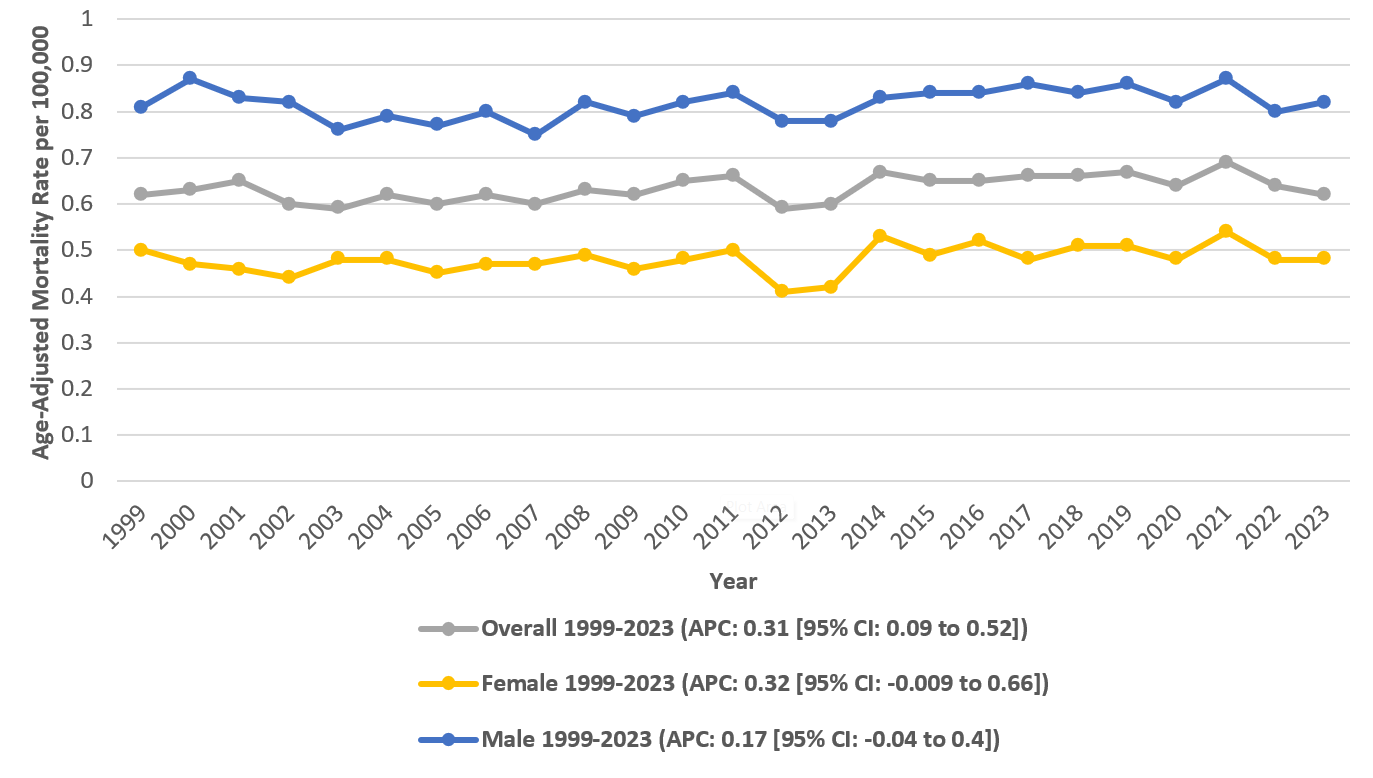 Overall and Sex-Stratified Sepsis Mortality among Patients with Myeloid Leukemia-Related AAMRs per 100,000 in Adults in the United States 1999-2023.