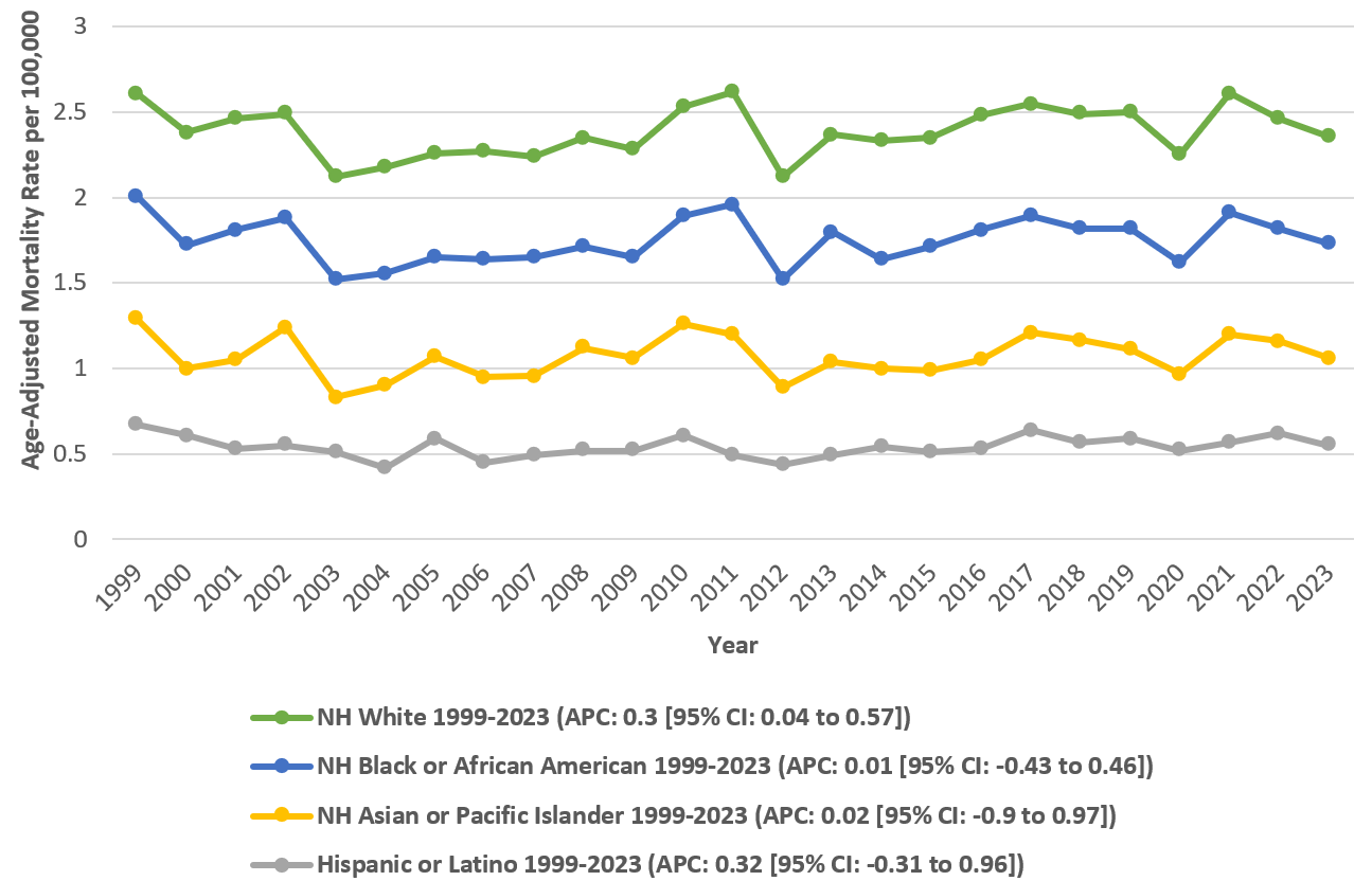Sepsis Mortality among Patients with Myeloid Leukemia-Related AAMRs per 100,000 Stratified by Race in Adults in the United States 1999-2023.