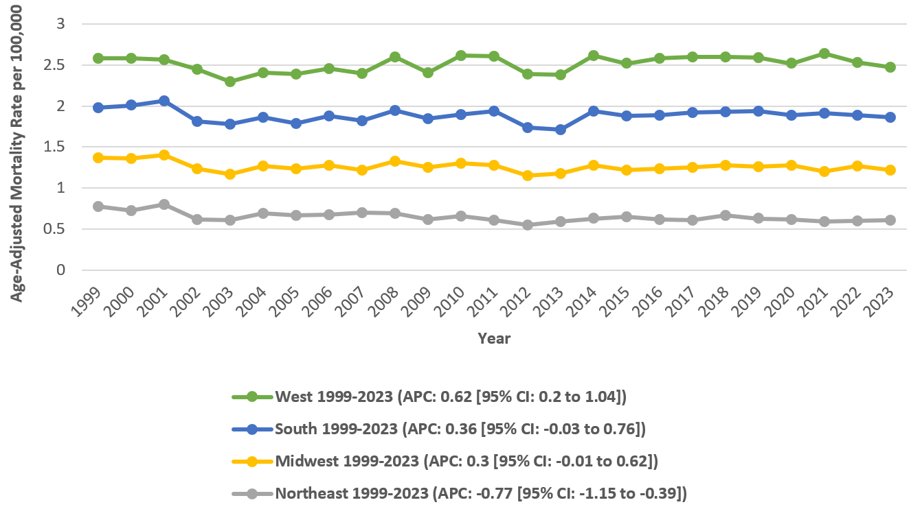 Sepsis Mortality among Patients with Myeloid Leukemia -Related AAMRs per 100,000 Stratified by Census Region in Adults in the United States 1999-2023.