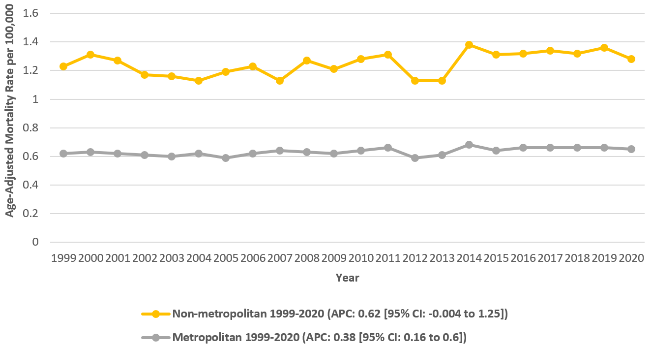 Sepsis Mortality among Patients with Myeloid Leukemia-Related AAMRs per 100,000 Stratified by Urban-Rural Classification in Adults in the United States 1999-2020.
