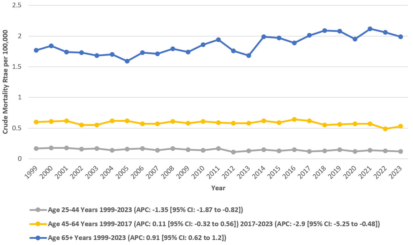 Sepsis Mortality among Patients with Myeloid Leukemia-Related CMRs per 100,000 Stratified by Age Groups in Adults in the United States 1999-2023.