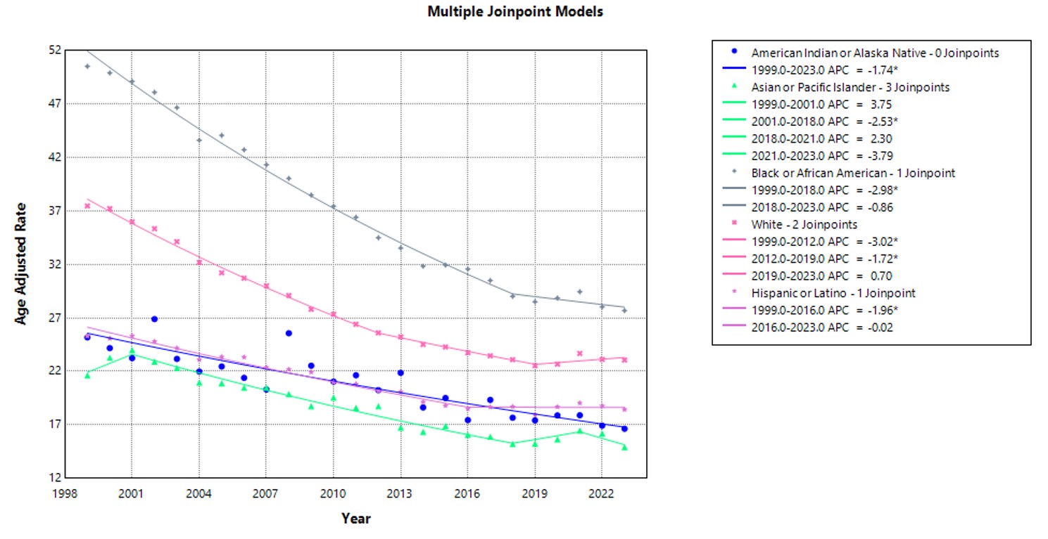 Colorectal Cancer-Related AAMRs per 100,000 Stratified by Race in Adults in the United States, 1999-2023.