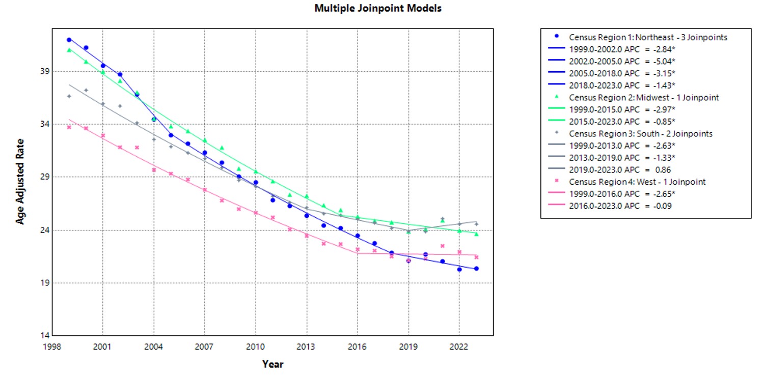 Colorectal Cancer-Related AAMRs per 100,000 Stratified by Census Region in Adults in the United States, 1999-2023.