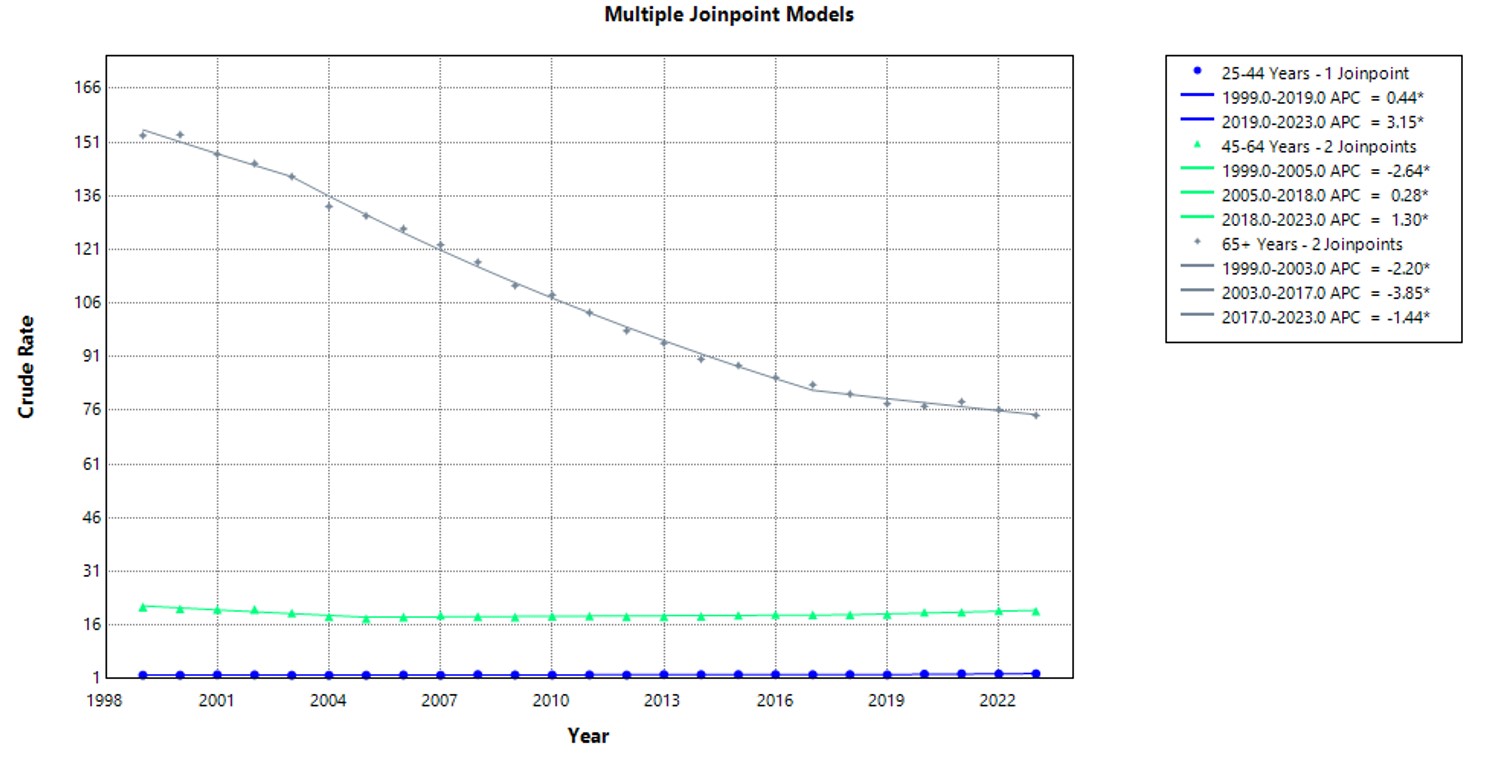 Colorectal Cancer-Related CMRs per 100,000 Stratified by Age in Adults in the United States, 1999-2023.