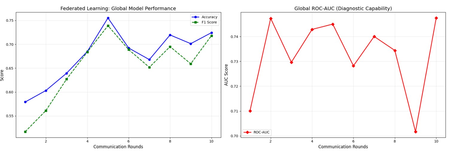 Evolution of global accuracy, F1-score, and AUC across federated communication rounds, illustrating convergence under non-IID multi-institutional data.