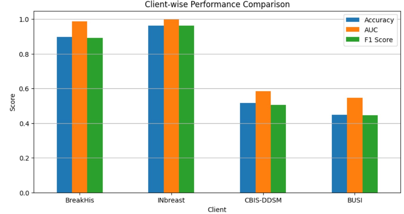 Client-wise performance comparison of the federated hybrid CNN–Vision Transformer model across heterogeneous breast imaging datasets.