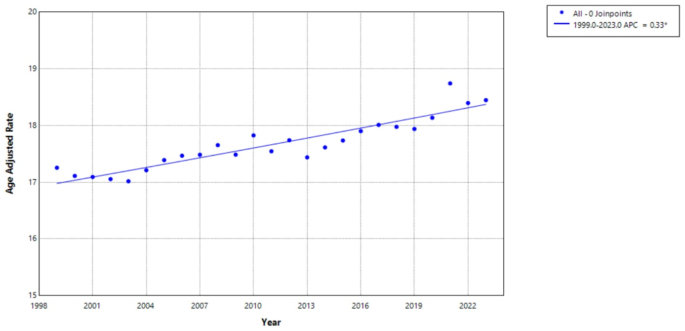 Overall AAMR per 100,000 involving pancreatic cancer in the United States, 1999–2023.