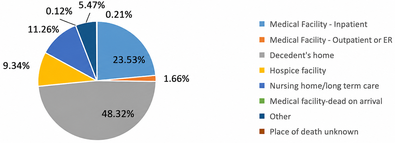 Deaths involving pancreatic cancer stratified by place of death in the United States, 1999–2023.