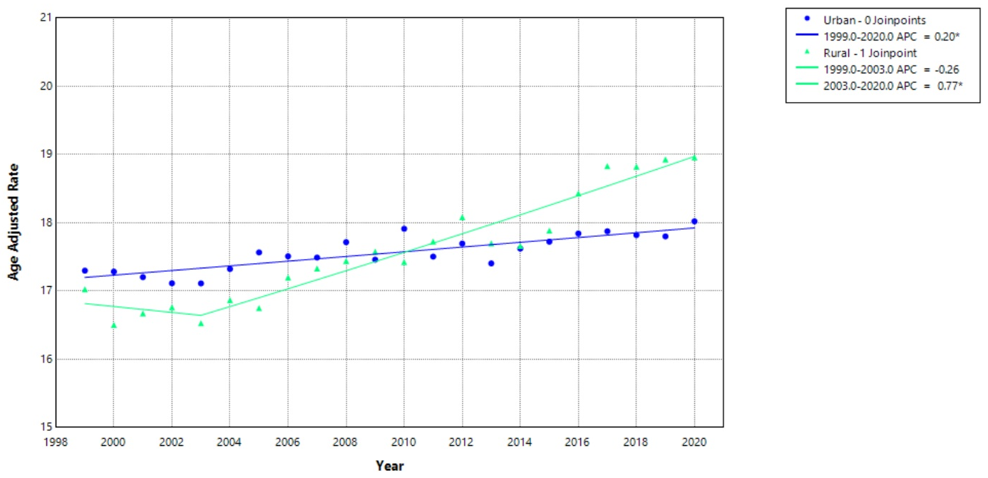 AAMR per 100,000 involving pancreatic cancer stratified by rural-urban status in the United States, 1999–2020.
