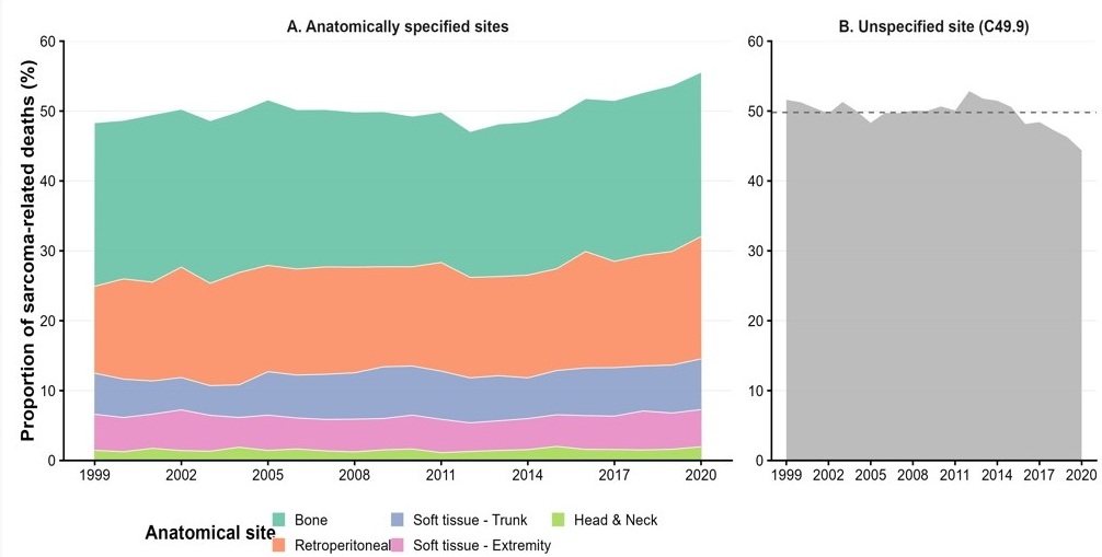 Proportion of sarcoma-related deaths by anatomical site in the United States, 1999–2020. Two-panel stacked area plot. Panel A shows the annual proportional distribution among anatomically specified sites (C40–C41, C48, C49.0–C49.4). Panel B shows the unspecified site (C49.9) separately; the dashed l