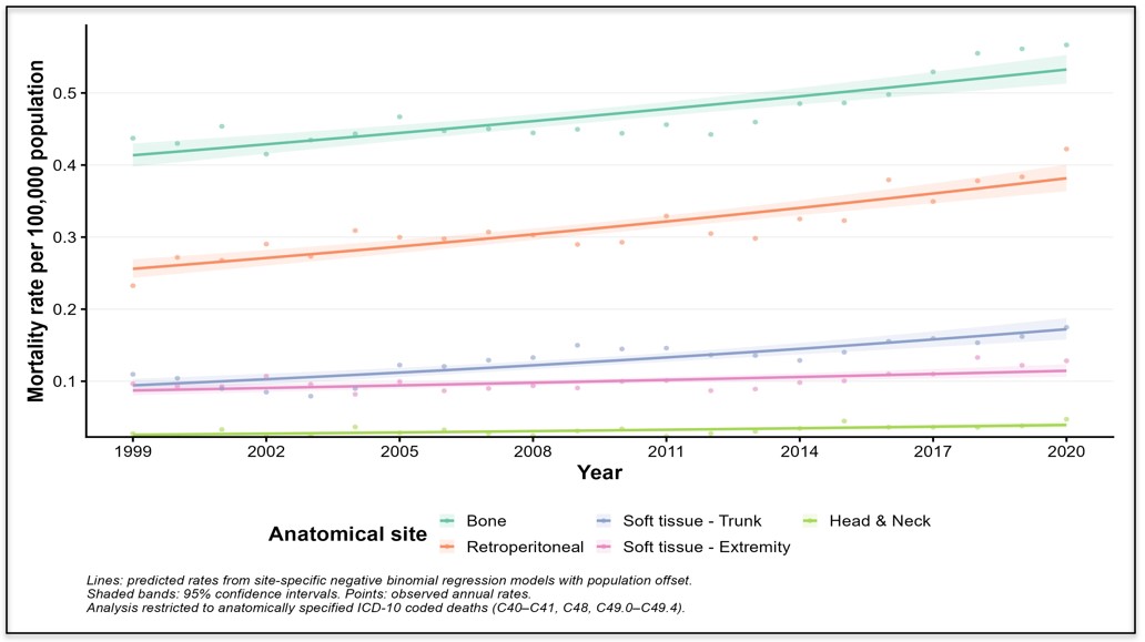 Modeled mortality rates of sarcoma by anatomical site in the United States, 1999–2020. Annual predicted mortality rates per 100,000 population estimated from site-specific negative binomial regression models with calendar year and population offset. Points represent observed annual rates. Shaded ban