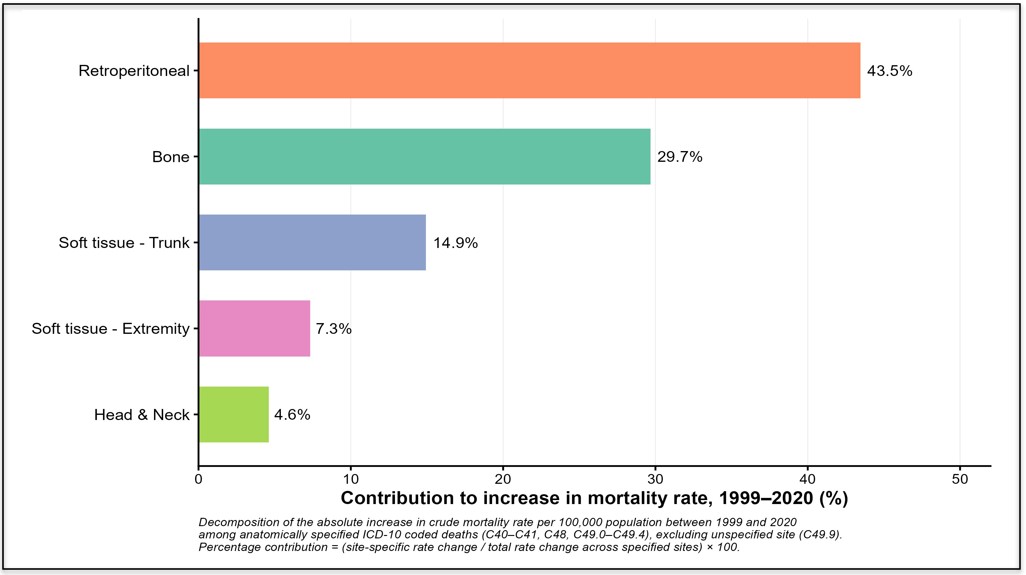 Contribution of anatomically specified sites to the increase in sarcoma mortality rate, United States, 1999–2020. Bars represent each site’s percentage contribution to the total absolute increase in crude mortality rate per 100,000 population among anatomically specified ICD-10 coded deaths (C40–C41